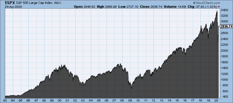 S&P 500 Index chart