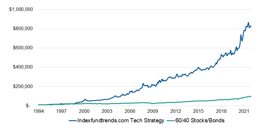 indexfundtrends.com Tech Strategy versus VBINX