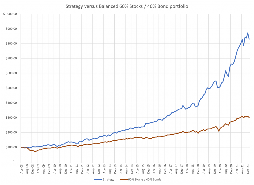 Strategy versus Balanced Portfolio