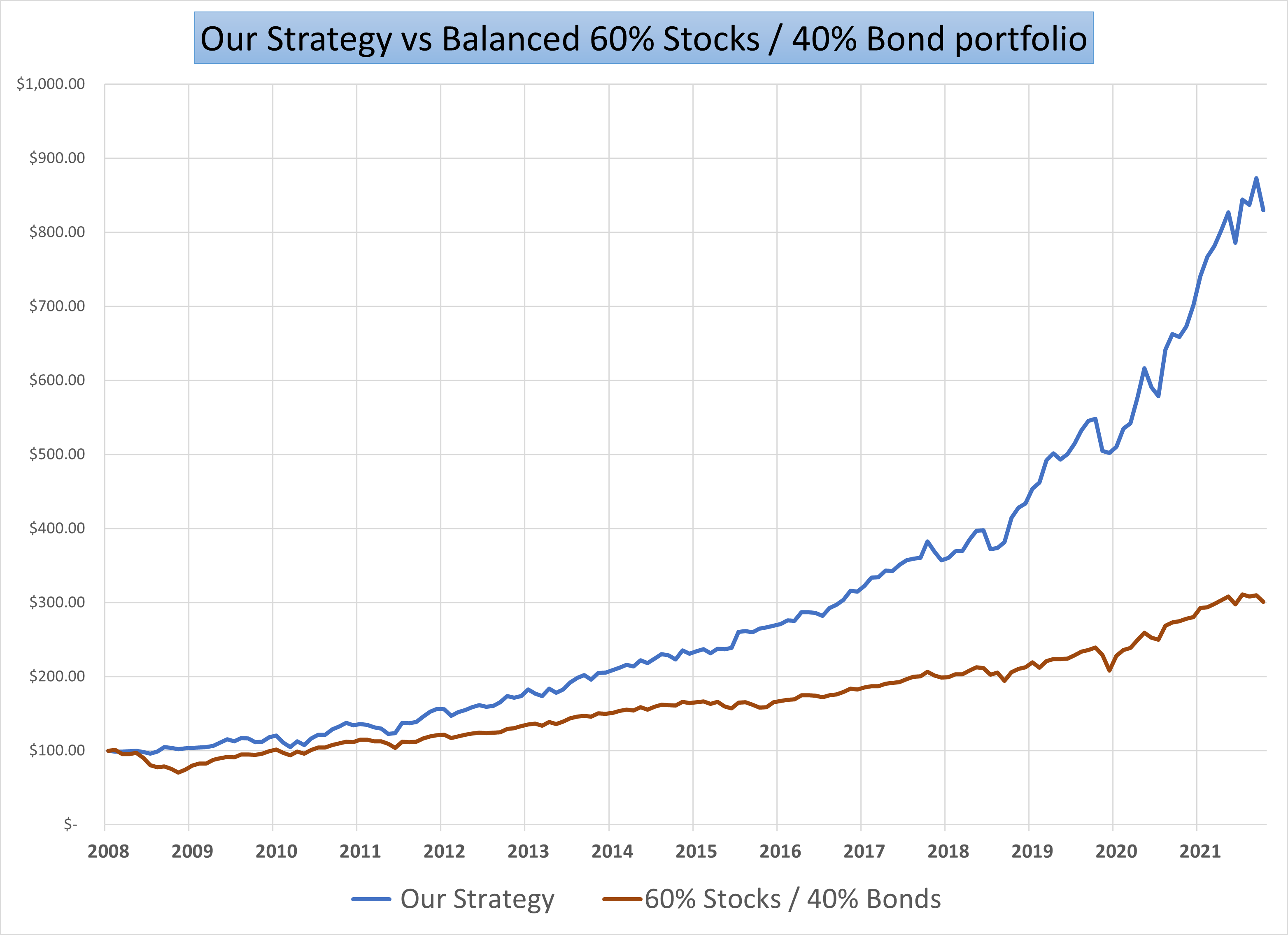 indexfundtrends.com strategy versus balanced portfolio