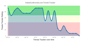 Trends Tracker snapshot on 1 Sept 2022