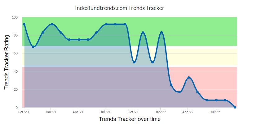 Trends Tracker snapshot on 1 Sept 2022
